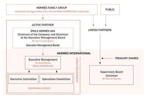 hermes ownership structure